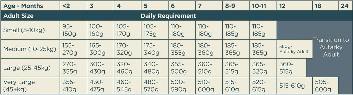 Autarky Puppy/Junior Grain Free Tantilising Turkey Dry Dog Food, Autarky, 10 kg