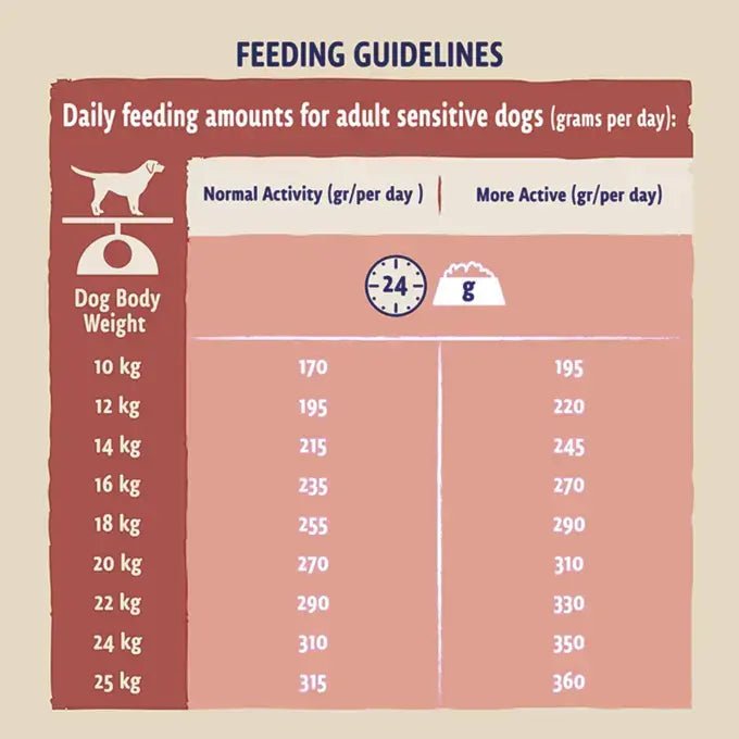 BETA Sensitive Salmon Dry Adult Dog Food, PURINA BETA, 14 kg