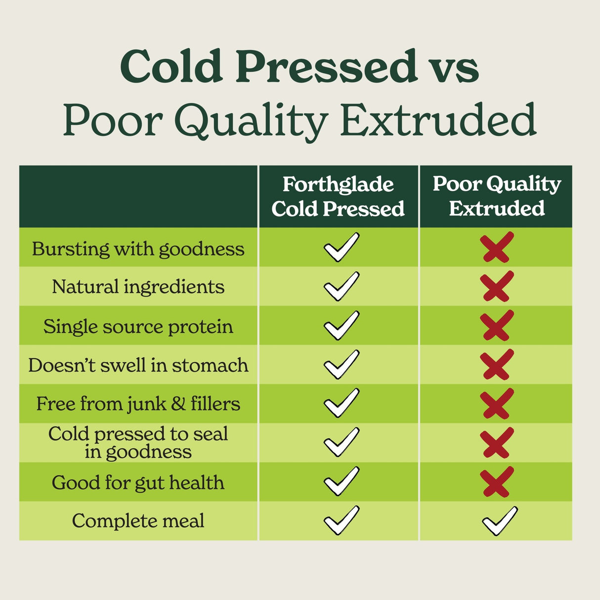 Forthglade Cold Pressed Turkey Grain Free Dry Dog Food, Forthglade, 10 kg