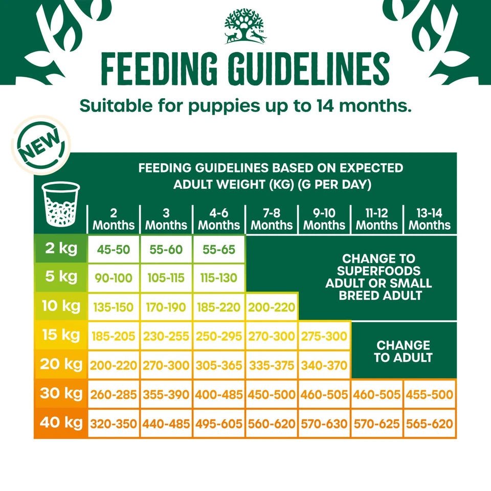 James Wellbeloved Puppy/Junior Superfoods Turkey 1.5 kg, James Wellbeloved,