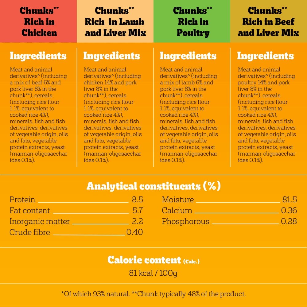 Pedigree Junior/Puppy Wet Dog Food Pouches Mixed in Jelly - 48 x 100g, Pedigree,